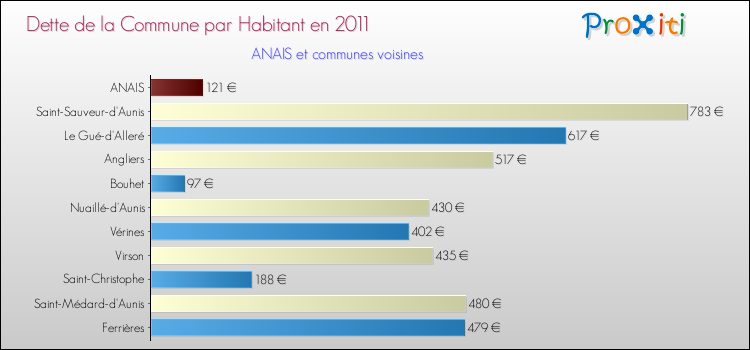 Dette par habitant de la commune en 2011 pour ANAIS et les communes proches Comparaison de la dette par habitant de la commune en 2011 pour ANAIS et les communes voisines