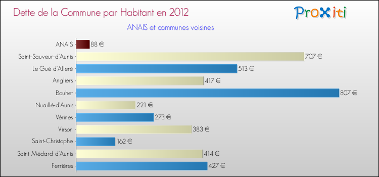Dette par habitant de la commune en 2012 pour ANAIS et les communes proches Comparaison de la dette par habitant de la commune en 2012 pour ANAIS et les communes voisines
