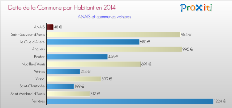 Dette par habitant de la commune en 2014 pour ANAIS et les communes proches Comparaison de la dette par habitant de la commune en 2014 pour ANAIS et les communes voisines