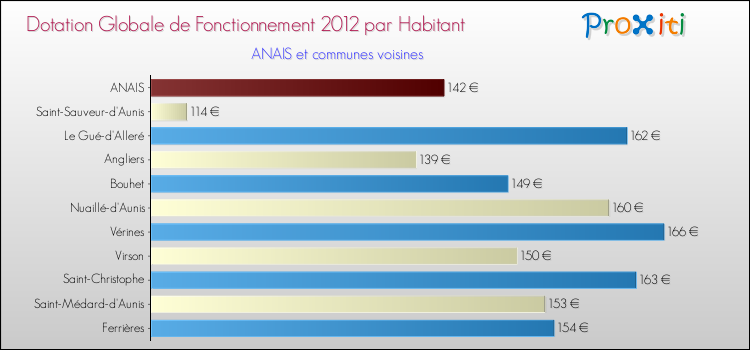 Montant des dotations globales de fonctionnement DGF par Habitant pour ANAIS et les communes proches Comparaison des des dotations globales de fonctionnement DGF par habitant pour ANAIS et les communes voisines