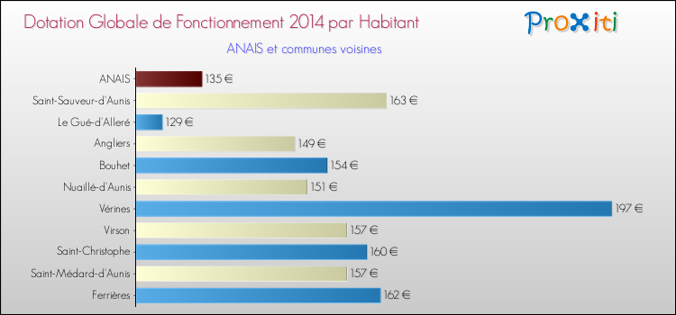 Montant des dotations globales de fonctionnement DGF par Habitant pour ANAIS et les communes proches en 2014. Comparaison des des dotations globales de fonctionnement DGF par habitant pour ANAIS et les communes voisines en 2014.