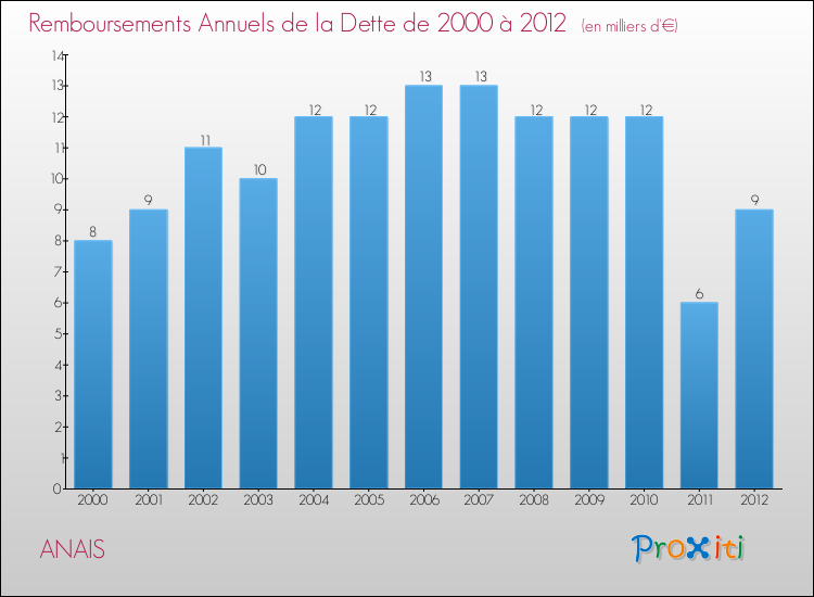 Evolution de l'annuité de la dette pour la commune de ANAIS de 2000 à 2012 Annuités de la dette pour ANAIS de 2000 à 2012
