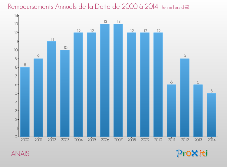 Evolution de l'annuité de la dette pour la commune de ANAIS de 2000 à 2014 Annuités de la dette pour ANAIS de 2000 à 2014