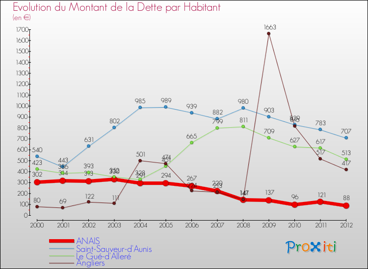 Evolution de la dette par habitant pour la commune de ANAIS et les communes proches de 2000 à 2012 Comparaison de la dette par habitant pour ANAIS et les communes voisines de 2000 à 2012