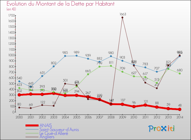 Evolution de la dette par habitant pour la commune de ANAIS et les communes proches de 2000 à 2014 Comparaison de la dette par habitant pour ANAIS et les communes voisines de 2000 à 2014