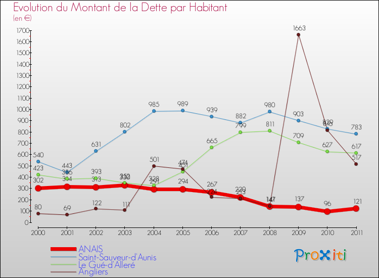 Evolution de la dette par habitant pour la commune de ANAIS et les communes proches Comparaison de la dette par habitant pour ANAIS et les communes voisines