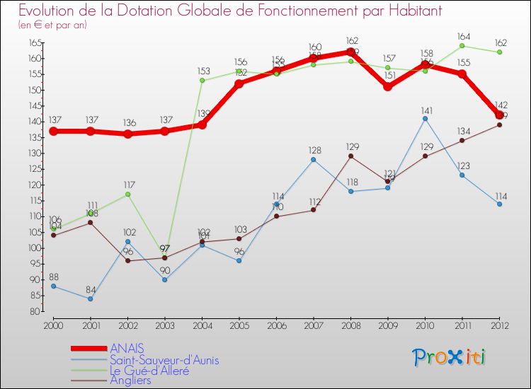 Evolution et montant de la dotation globale de fonctionnement par Habitant pour ANAIS et les communes proches Comparaison des dotations globales de fonctionnement par habitant pour ANAIS et les communes voisines