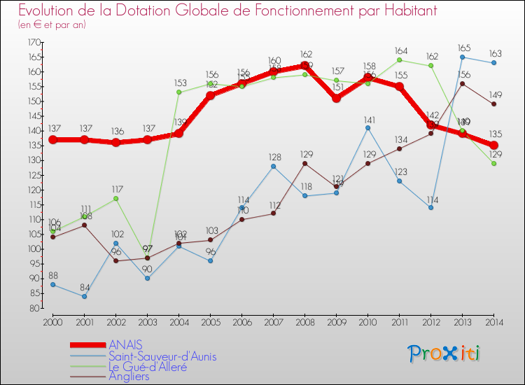 Evolution et montant de la dotation globale de fonctionnement par Habitant pour ANAIS et les communes proches de 2000 à 2014. Comparaison des dotations globales de fonctionnement par habitant pour ANAIS et les communes voisines de 2000 à 2014.