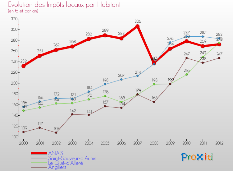Evolution et montant des impôts locaux par Habitant pour ANAIS et les communes proches Comparaison des impôts locaux par habitant pour ANAIS et les communes voisines