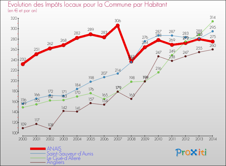 Evolution et montant des impôts locaux par Habitant pour ANAIS et les communes proches de 2000 à 2014 Comparaison des impôts locaux par habitant pour ANAIS et les communes voisines de 2000 à 2014