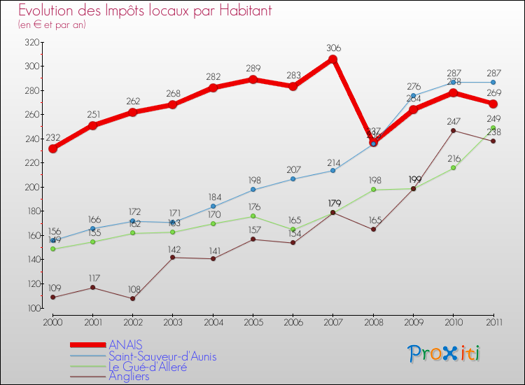 Evolution et montant des impôts locaux par Habitant pour ANAIS et les communes proches Comparaison des impôts locaux par habitant pour ANAIS et les communes voisines
