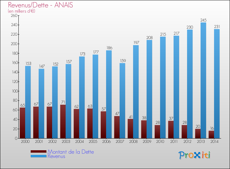 Evolution comparée de la dette et des revenus pour la commune de ANAIS de 2000 à 2014 Comparaison de la dette et des revenus pour ANAIS de 2000 à 2014