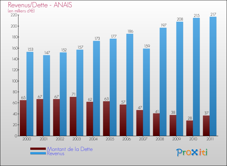 Evolution comparée de la dette et des revenus pour la commune de ANAIS de 2000 à 2011 Comparaison de la dette et des revenus pour ANAIS de 2000 à 2011