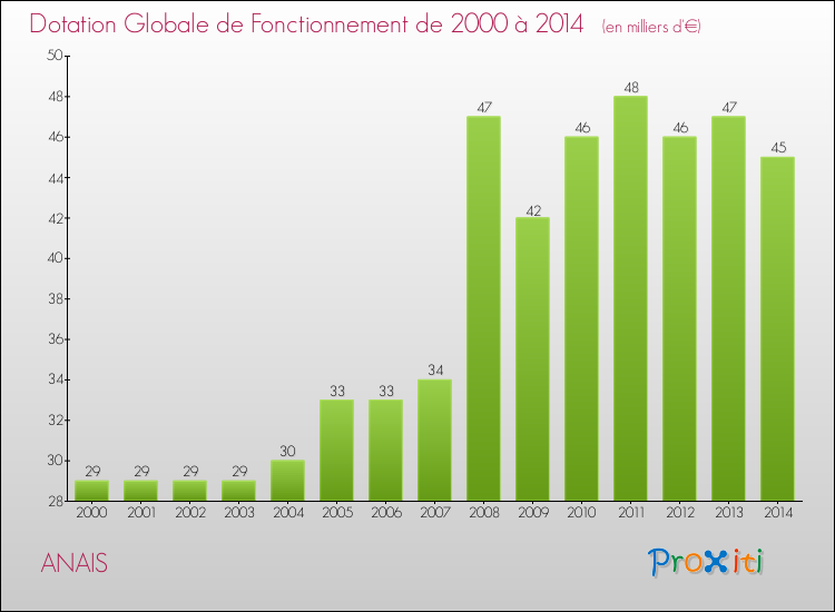 Evolution du montant de la Dotation Globale de Fonctionnement pour la commune de ANAIS de 2000 à 2014 Evolution du montant de la Dotation Globale de Fonctionnement pour ANAIS de 2000 à 2014