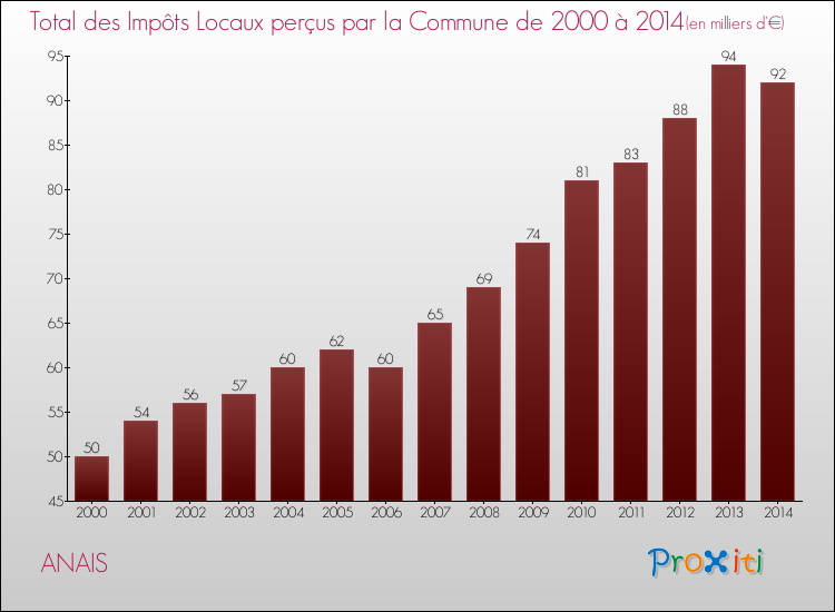 Evolution des Impôts Locaux pour la commune de ANAIS de 2000 à 2014 Evolution des Impôts Locaux pour ANAIS de 2000 à 2014