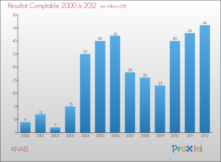 Evolution du résultat comptable pour la commune de ANAIS de 2000 à 2012 Evolution du résultat comptable pour ANAIS de 2000 à 2012