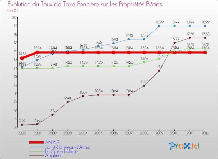 Evolution du taux de la taxe foncière sur le bati pour ANAIS et les communes proches de 2000 à 2012 Comparaison des taux de taxe foncière sur le bati pour ANAIS et les communes voisines de 2000 à 2012