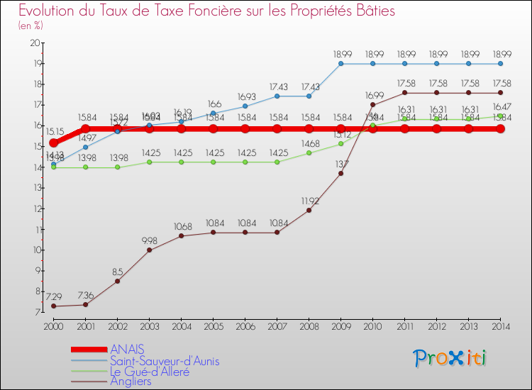 Evolution du taux de la taxe foncière sur le bati pour ANAIS et les communes proches de 2000 à 2014 Comparaison des taux de taxe foncière sur le bati pour ANAIS et les communes voisines de 2000 à 2014