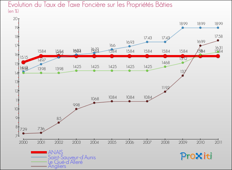 Evolution du taux de la taxe foncière sur le bati pour ANAIS et les communes proches Comparaison des taux de taxe foncière sur le bati pour ANAIS et les communes voisines