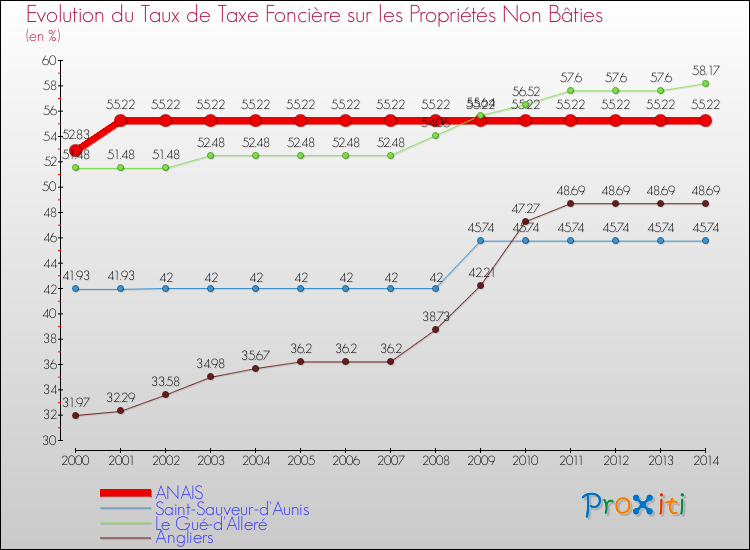 Evolution du taux de la taxe foncière sur les immeubles et terrains non batis pour ANAIS et les communes proches de 2000 à 2014 Comparaison des taux de la taxe foncière sur les immeubles et terrains non batis pour ANAIS et les communes voisines de 2000 à 2014
