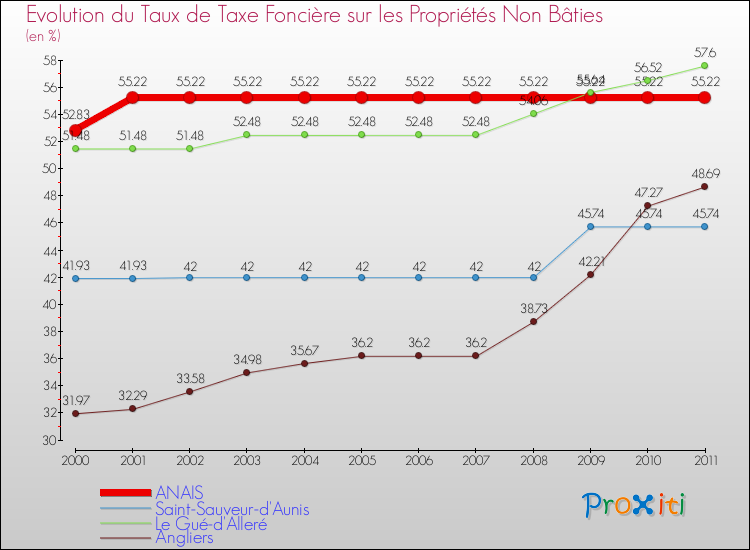 Evolution du taux de la taxe foncière sur les immeubles et terrains non batis pour ANAIS et les communes proches Comparaison des taux de la taxe foncière sur les immeubles et terrains non batis pour ANAIS et les communes voisines