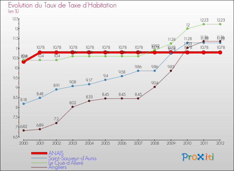Evolution du taux de la taxe d'habitation pour ANAIS et les communes proches Comparaison des taux de la taxe d'habitation pour ANAIS et les communes voisines
