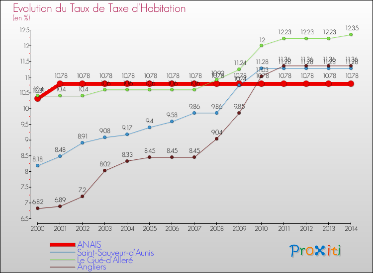 Evolution du taux de la taxe d'habitation pour ANAIS et les communes proches de 2000 à 2014 Comparaison des taux de la taxe d'habitation pour ANAIS et les communes voisines de 2000 à 2014