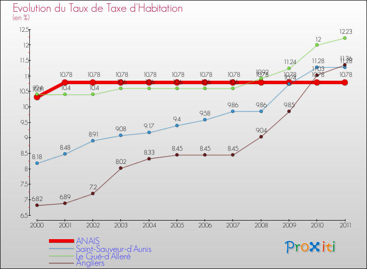 Evolution du taux de la taxe d'habitation pour ANAIS et les communes proches Comparaison des taux de la taxe d'habitation pour ANAIS et les communes voisines