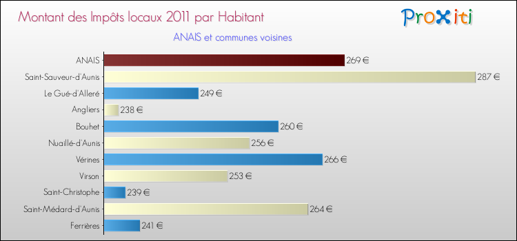 Montant des impôts locaux par Habitant pour ANAIS et les communes proches Comparaison des impôts locaux par habitant pour ANAIS et les communes voisines