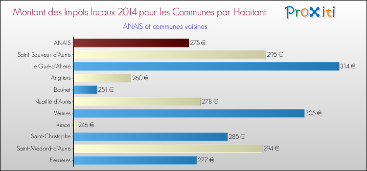 Montant des impôts locaux par Habitant pour ANAIS et les communes proches en 2014 Comparaison des impôts locaux par habitant pour ANAIS et les communes voisines en 2014