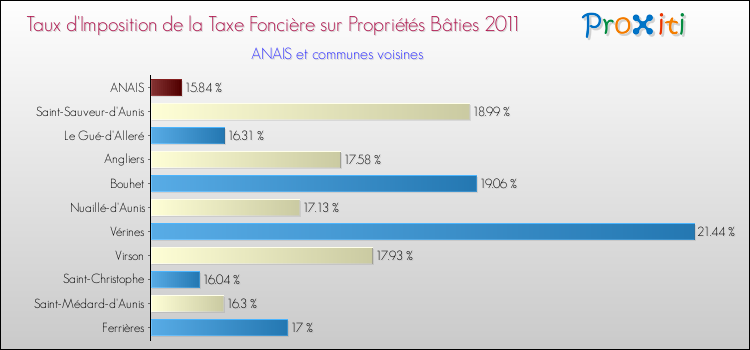 Taux d'imposition de la taxe foncière sur le bati 2011 pour ANAIS et les communes proches Comparaison des taux d'imposition de la taxe foncière sur le bati 2011 pour ANAIS et les communes voisines