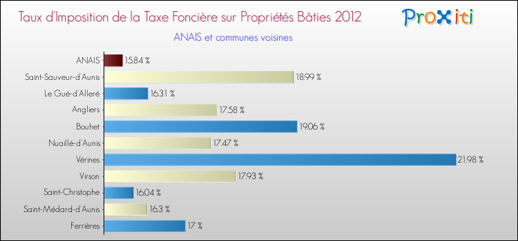 Taux d'imposition de la taxe foncière sur le bati 2012 pour ANAIS et les communes proches Comparaison des taux d'imposition de la taxe foncière sur le bati 2012 pour ANAIS et les communes voisines