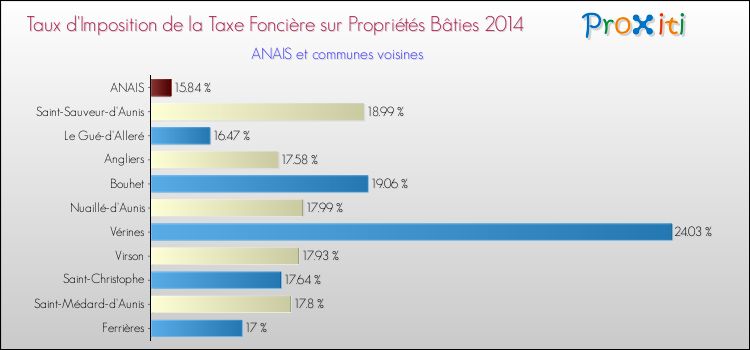 Taux d'imposition de la taxe foncière sur le bati 2014 pour ANAIS et les communes proches Comparaison des taux d'imposition de la taxe foncière sur le bati 2014 pour ANAIS et les communes voisines