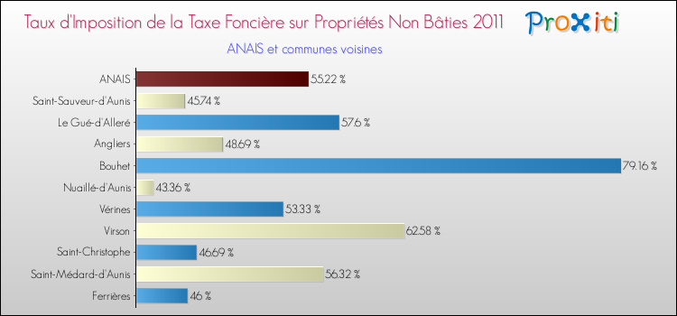 Taux d'imposition de la taxe foncière sur les immeubles et terrains non batis 2011 pour ANAIS et les communes proches Comparaison des taux d'imposition de la taxe foncière sur les immeubles et terrains non batis 2011 pour ANAIS et les communes voisines