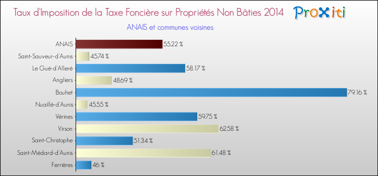 Taux d'imposition de la taxe foncière sur les immeubles et terrains non batis 2014 pour ANAIS et les communes proches Comparaison des taux d'imposition de la taxe foncière sur les immeubles et terrains non batis 2014 pour ANAIS et les communes voisines