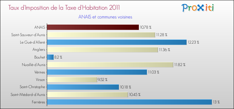 Taux d'imposition de la taxe d'habitation 2011 pour ANAIS et les communes proches Comparaison des taux d'imposition de la taxe d'habitation 2011 pour ANAIS et les communes voisines
