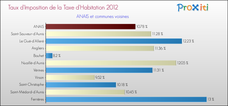 Taux d'imposition de la taxe d'habitation 2012 pour ANAIS et les communes proches Comparaison des taux d'imposition de la taxe d'habitation 2012 pour ANAIS et les communes voisines