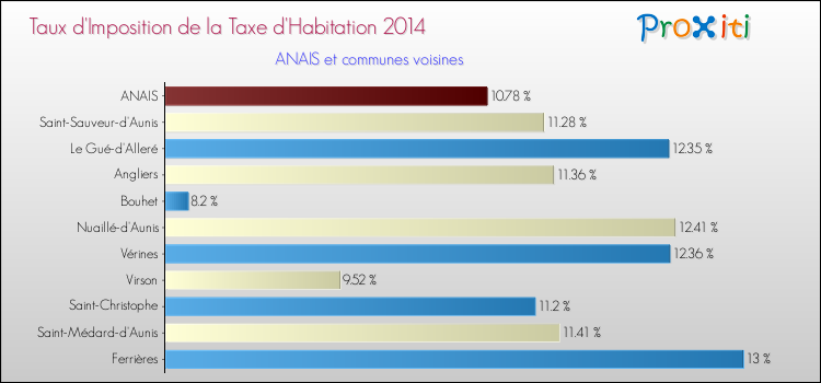 Taux d'imposition de la taxe d'habitation 2014 pour ANAIS et les communes proches Comparaison des taux d'imposition de la taxe d'habitation 2014 pour ANAIS et les communes voisines