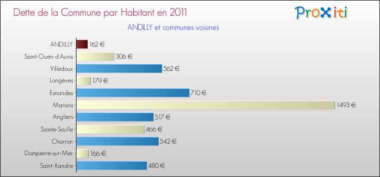 Dette par habitant de la commune en 2011 pour ANDILLY et les communes proches Comparaison de la dette par habitant de la commune en 2011 pour ANDILLY et les communes voisines
