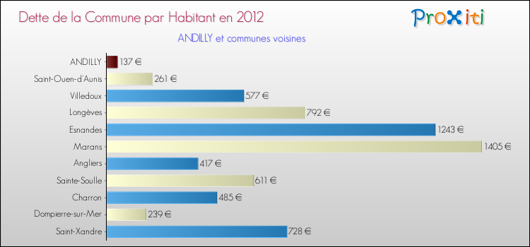 Dette par habitant de la commune en 2012 pour ANDILLY et les communes proches Comparaison de la dette par habitant de la commune en 2012 pour ANDILLY et les communes voisines