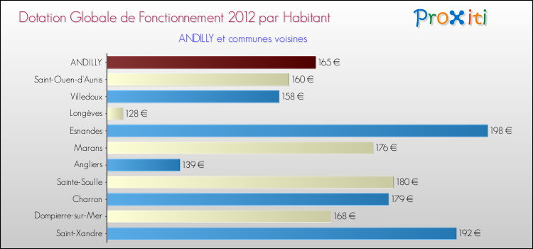 Montant des dotations globales de fonctionnement DGF par Habitant pour ANDILLY et les communes proches Comparaison des des dotations globales de fonctionnement DGF par habitant pour ANDILLY et les communes voisines