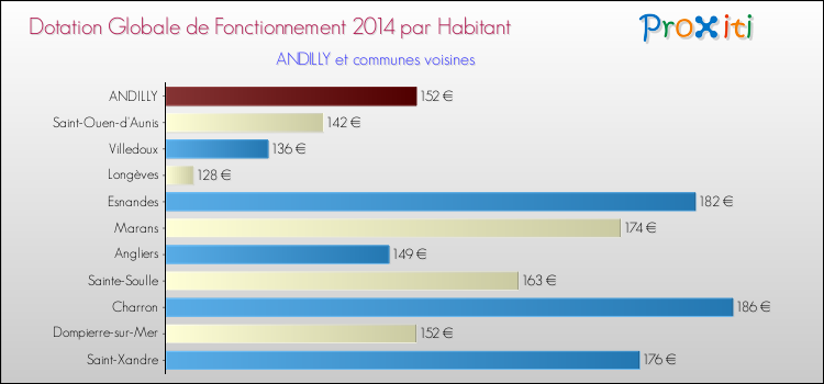 Montant des dotations globales de fonctionnement DGF par Habitant pour ANDILLY et les communes proches en 2014. Comparaison des des dotations globales de fonctionnement DGF par habitant pour ANDILLY et les communes voisines en 2014.