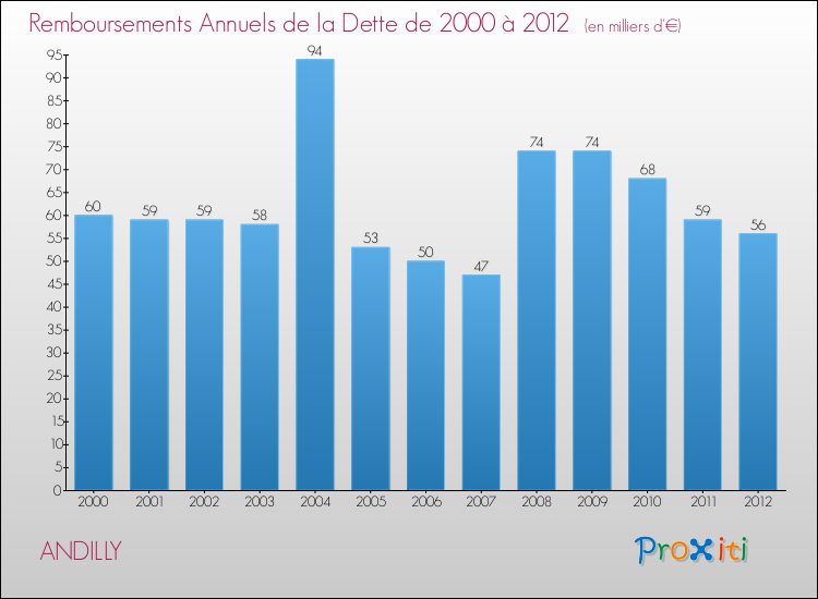 Evolution de l'annuité de la dette pour la commune de ANDILLY de 2000 à 2012 Annuités de la dette pour ANDILLY de 2000 à 2012
