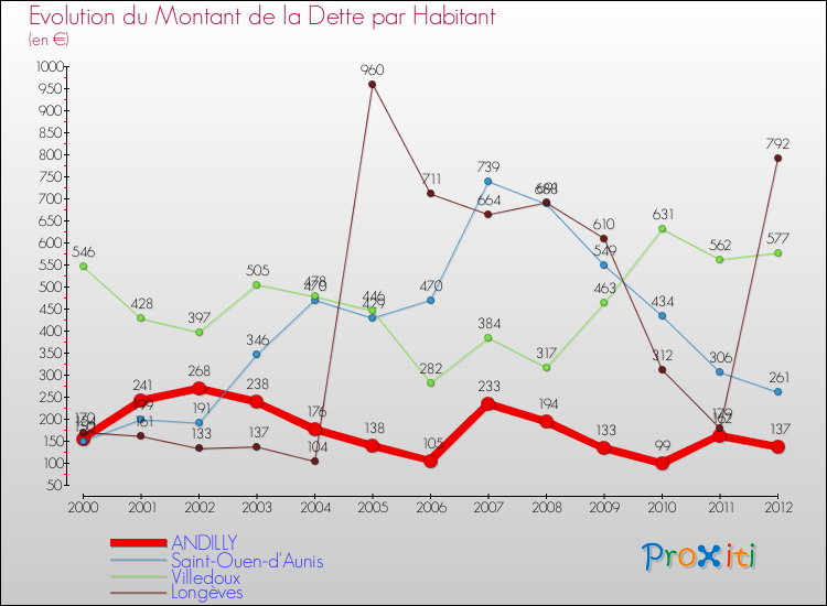 Evolution de la dette par habitant pour la commune de ANDILLY et les communes proches de 2000 à 2012 Comparaison de la dette par habitant pour ANDILLY et les communes voisines de 2000 à 2012