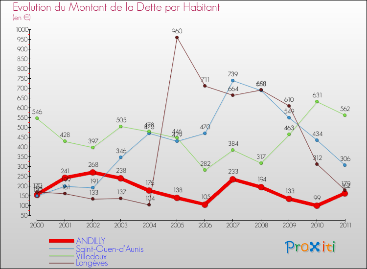 Evolution de la dette par habitant pour la commune de ANDILLY et les communes proches Comparaison de la dette par habitant pour ANDILLY et les communes voisines