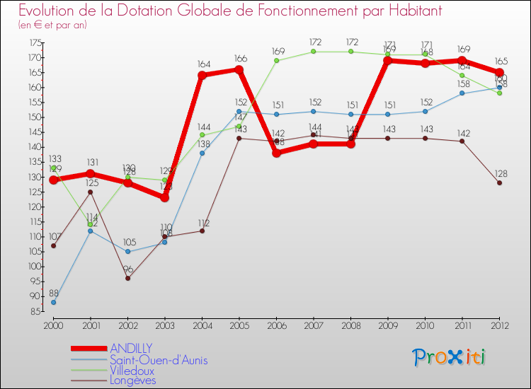 Evolution et montant de la dotation globale de fonctionnement par Habitant pour ANDILLY et les communes proches Comparaison des dotations globales de fonctionnement par habitant pour ANDILLY et les communes voisines