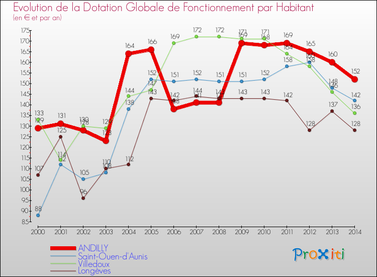 Evolution et montant de la dotation globale de fonctionnement par Habitant pour ANDILLY et les communes proches de 2000 à 2014. Comparaison des dotations globales de fonctionnement par habitant pour ANDILLY et les communes voisines de 2000 à 2014.