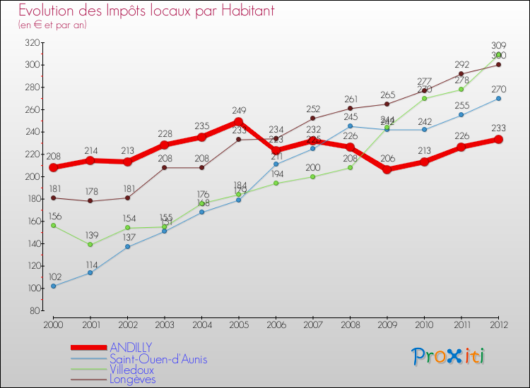 Evolution et montant des impôts locaux par Habitant pour ANDILLY et les communes proches Comparaison des impôts locaux par habitant pour ANDILLY et les communes voisines