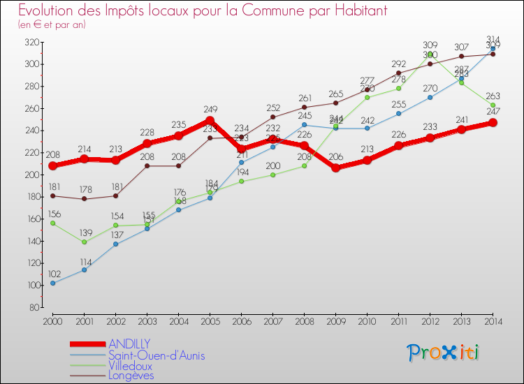 Evolution et montant des impôts locaux par Habitant pour ANDILLY et les communes proches de 2000 à 2014 Comparaison des impôts locaux par habitant pour ANDILLY et les communes voisines de 2000 à 2014
