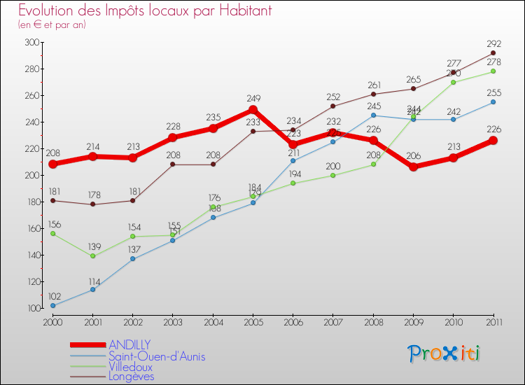 Evolution et montant des impôts locaux par Habitant pour ANDILLY et les communes proches Comparaison des impôts locaux par habitant pour ANDILLY et les communes voisines